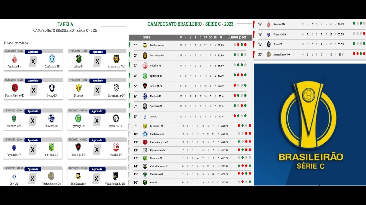 Liderança, G-8 e rebaixamento: veja o que está em jogo na última rodada da Série  C do Brasileiro, brasileirão série c