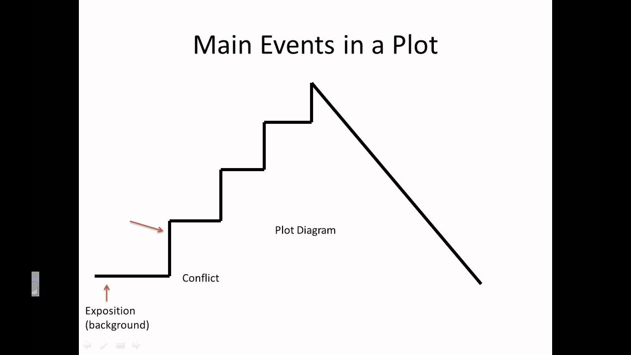 Plot Elements Of A Story Youtube