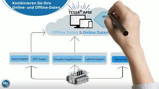 TESSA® APM - Asset Performance Management - System (Deutsch)