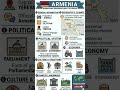 All information about Armenia 🇦🇲#armenia #kavkaz #usa #country #geographyhzm #infographic #countries