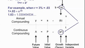 Exponential Models - Annual vs Continuous