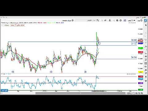 تحليل سهم بنك الاهلي ١١٨٠