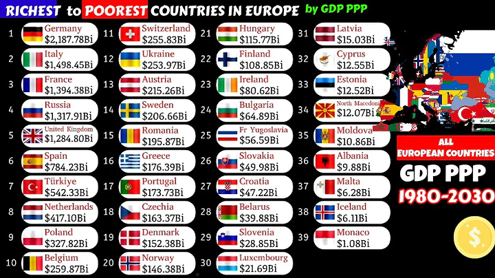 Richest to poorest countries in Europe by GDP PPP|1980-2030