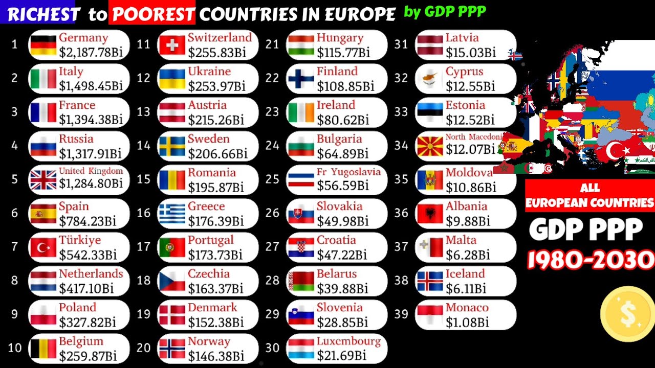 Richest to poorest countries in Europe by GDP PPP|1980-2030 - YouTube