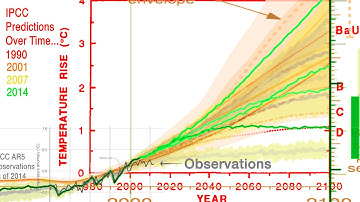 IPCC AR5-1 Data vs Projections (raw) SolarNotBombs.org