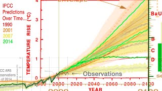 IPCC AR5-1 Data vs Projections (raw) SolarNotBombs.org