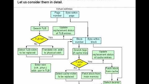Lecture 10b. Fully associative caches