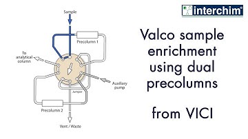 VICI – Valco sample enrichment using dual precolumns