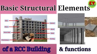 Basic Structural Elements Of A Building Functions Of Slab, Beam, Column And Footing