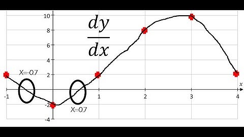 Solutions: Leaving Cert Maths Ordinary Level 2019 Paper 1 Question 3- Functions and Differentiation