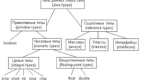 Java типы данных (элементарные, простые типы) - IFF