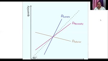 F.Y.BCom Sem 1| Economics: Types of Income elasticity of demand; Types of Cross Elasticity of demand