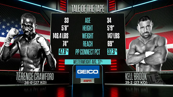 Terence Crawford vs Kell brook | FREE FIGHT