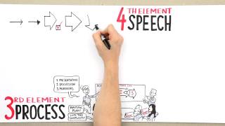 Learning Graphic Facilitation - 7 Elements by Bigger Picture Learning Graphic Facilitation - 7 Elements by Bigger Picture