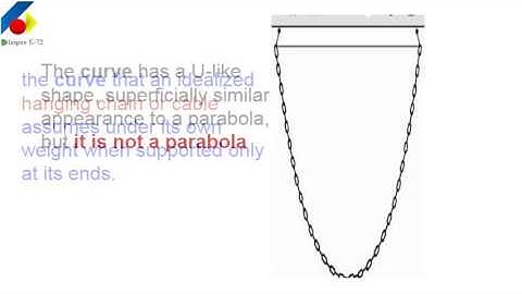 Curve of Hanging chain
