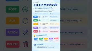 HTTP Methods Explained | GET, POST, PUT, PATCH, DELETE | HTTP Methods Every Developer Must Know
