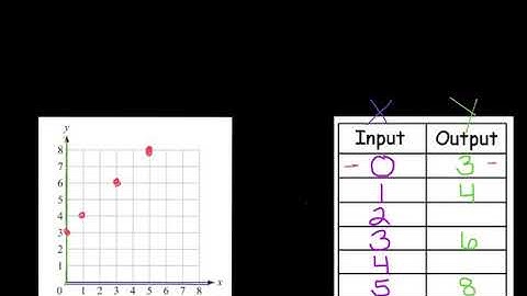 graphs from rules and table, part 1
