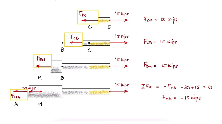 Axial Deformation / Axial Displacement in Under 3 Minutes!
