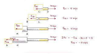 Axial Deformation Axial Displacement In Under 3 Minutes