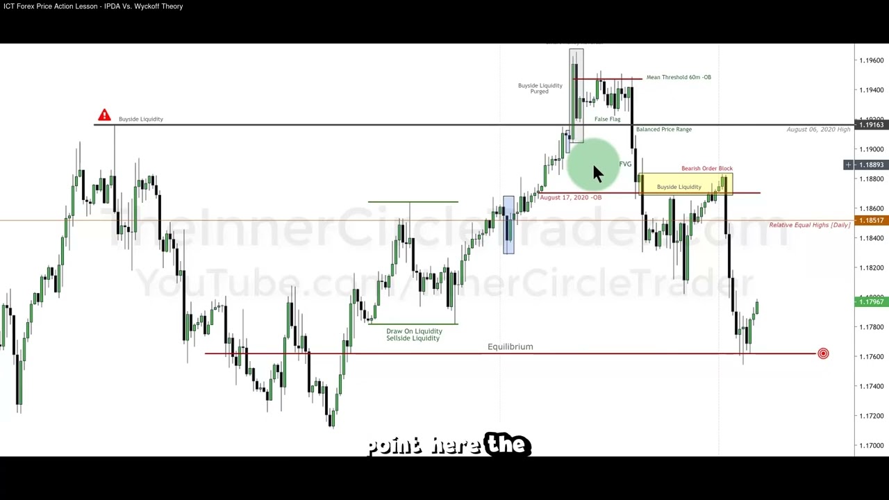 ICT Examples: Institutional Order Flow Entry Drill #1