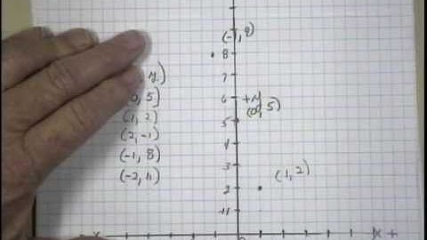 4.2.1 Graphs of Equations in Two Variables - Sketch a graph of an equation