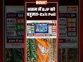 #assamexitpoll असम में BJP को बहुमत-Exit Poll #bjp #assamelections