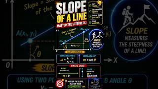 Slope of a Line Explained in 3 Minutes | Coordinate Geometry #Maths #Geometry