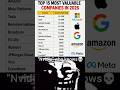 Top 15 Most Valuable Companies in 2026 💰 | Biggest Companies by Market Value #geopolitics #shorts