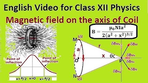 Magnetic field on the axis due to current carrying circular loop, Derivation, Inflection point