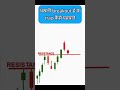 Breakout कैसे पहचाने.. Support And Resistance Strategy #banknifty #stockmarket  #trading