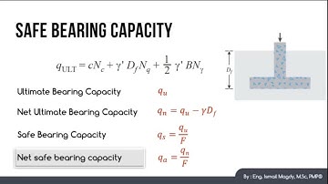 FE Civil Exam Course - Bearing capacity