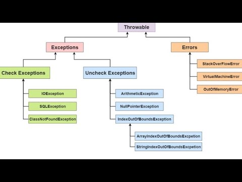 Hierarchy Of Exception Handling In Java