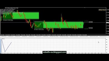 MetaTrader Breakouts Expert Advisor: video demonstration NZDUSD [RobotFX]