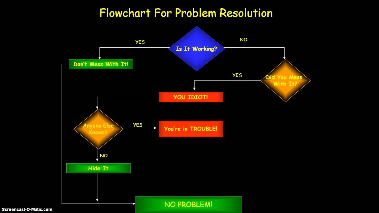 Problem Solving Flowchart Examples