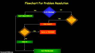 Problem Solving Flowchart