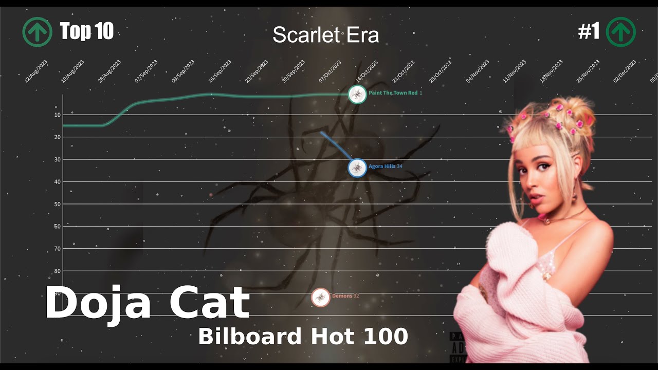 doja-cat-bilboard-hot-100-chart-history-2019-2024-updated-youtube