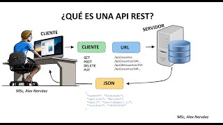 API REST con Spring Boot | p1 ¿Qué es una API REST?