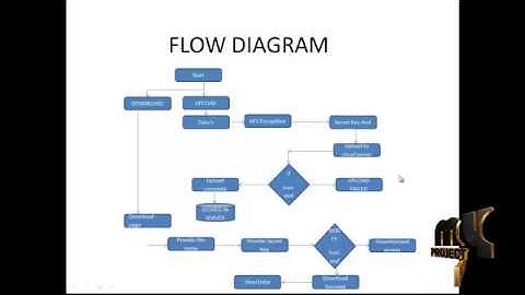 Final Year Projects 2015 | Secure Cloud Storage Using Android
