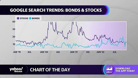 People are Googling bonds more than stocks now