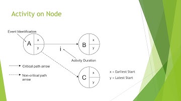 Project Management Basics in 3 minutes - Critical Path Method
