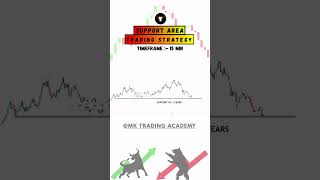 How to Trade Support Zones Like a Pro 💰 | Price Action Strategy Explained #trading