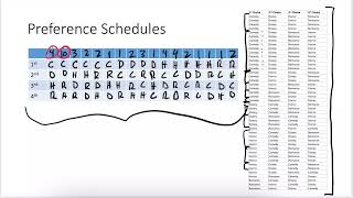 Math 1030 Unit 3 - Preference Schedules