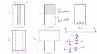 Pure bending of composite materials introduced
