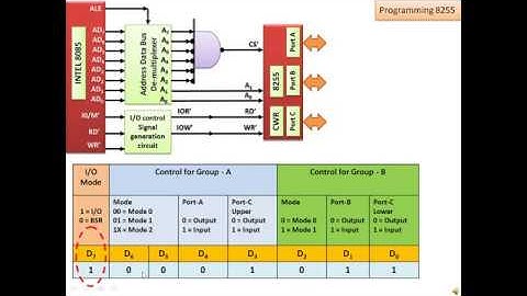 Intel PPI - 8255 - Control Word.