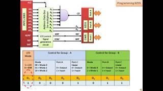 Intel PPI - 8255 - Control Word.