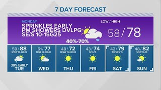 Increasing clouds | Central Texas Forecast