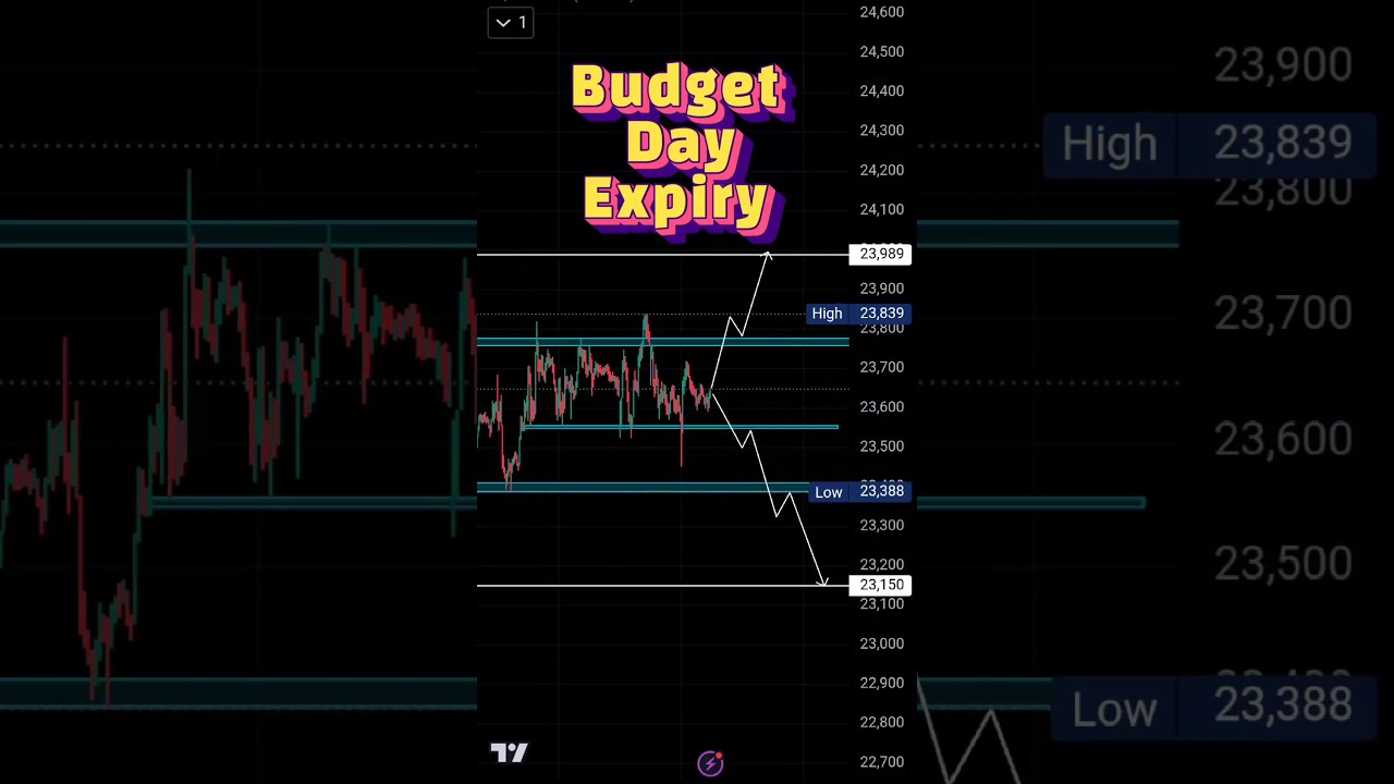 Finnifty Expiry tomorrow|Budget Day| 
