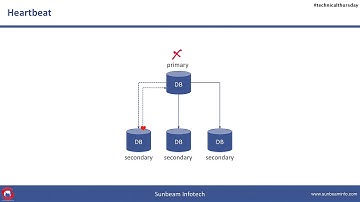 MongoDB Replica Sets