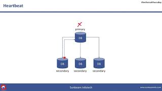 MongoDB Replica Sets