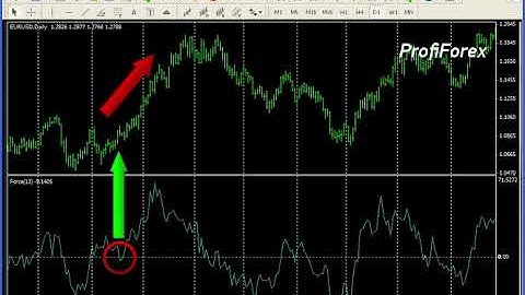 Profiforex Metatrader 4:Force index indicator